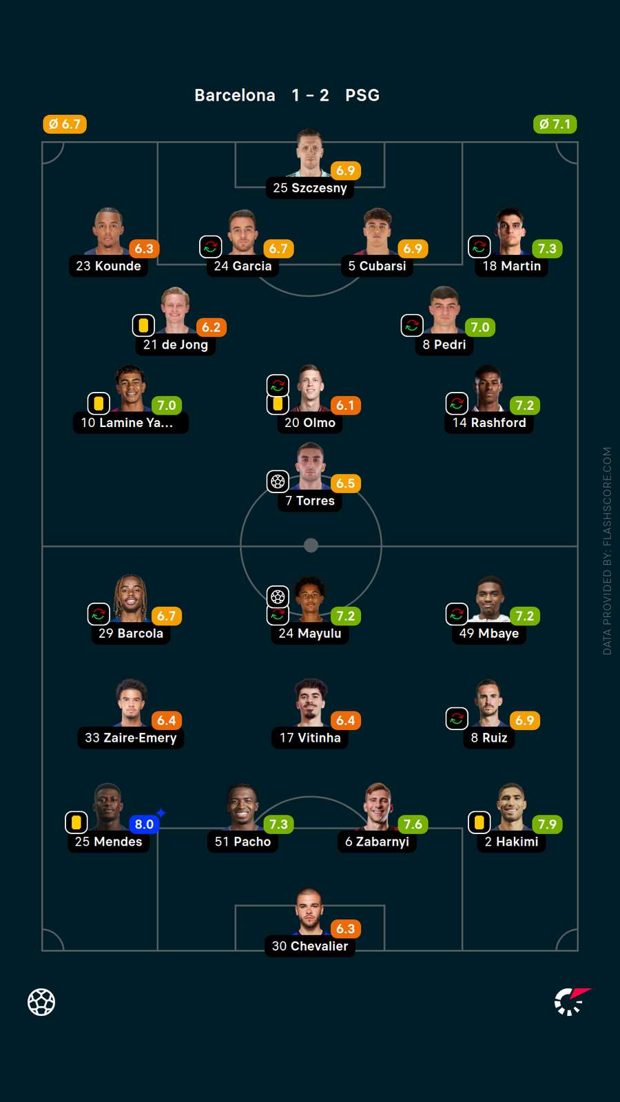 Player ratings