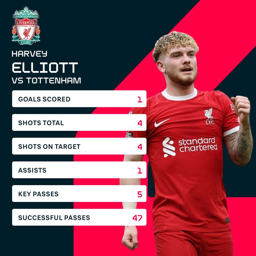 Harvey Elliott stats