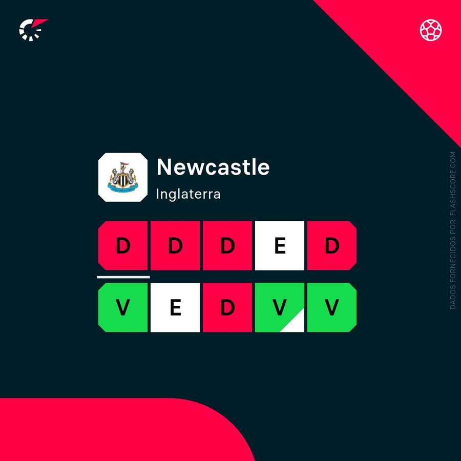 Forma do Newcastle