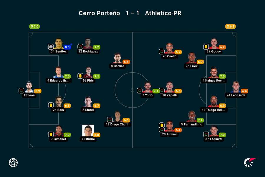 As notas dos jogadores titulares de Cerro e Athletico-PR na partida