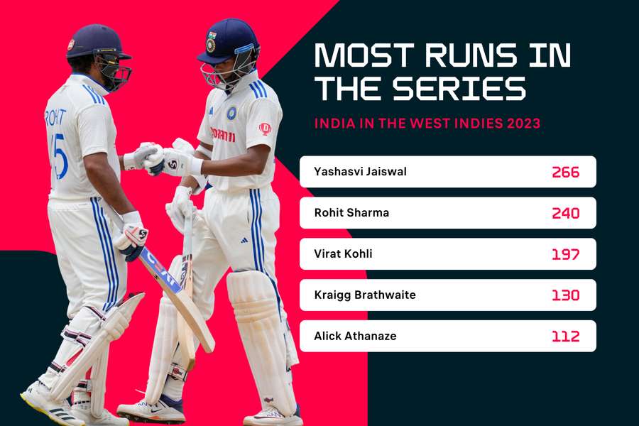 Most runs scored in the 2023 Test series between India and the West Indies