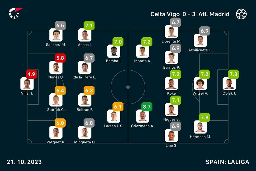 Celta Vigo - Atletico Madrid player ratings