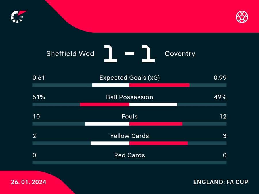 Full-time stats