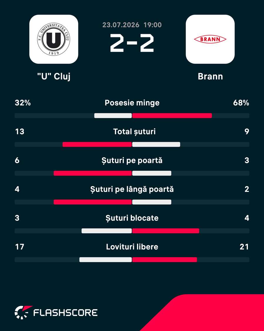 Statistici meci