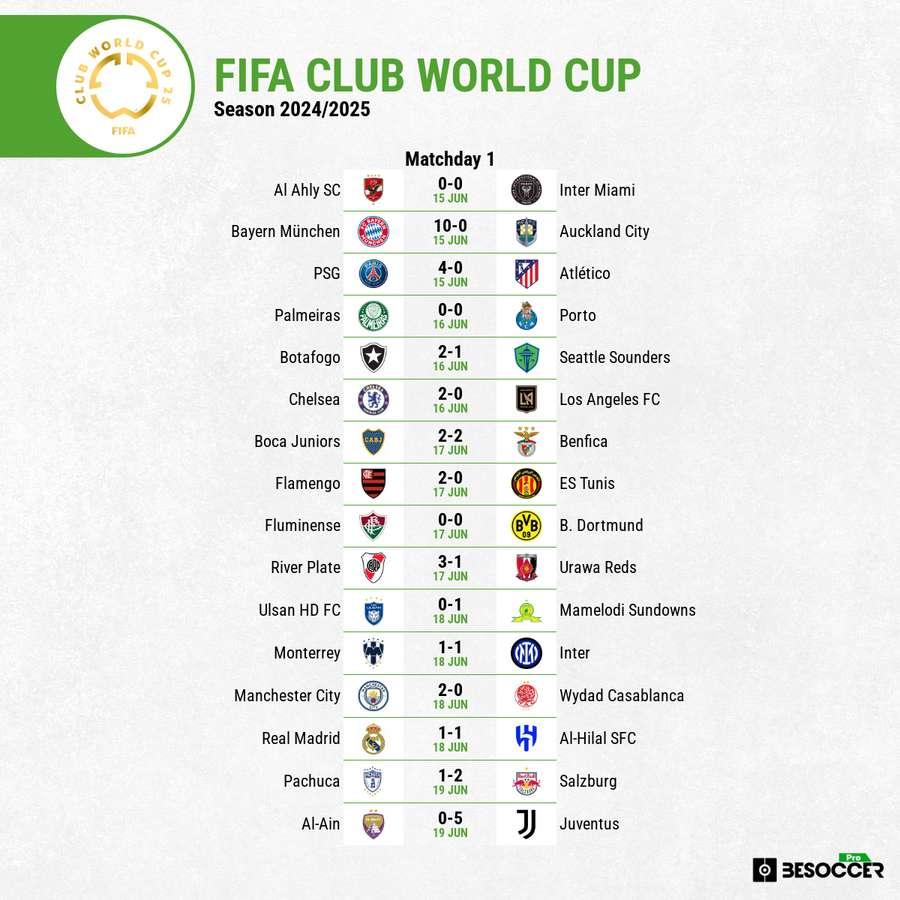 The results from matchday one at the Club World Cup