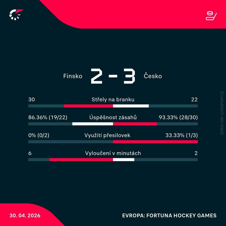 Statistiky utkání.
