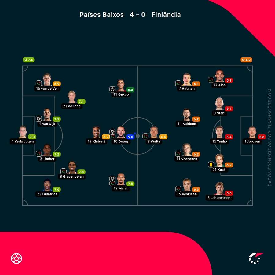 Notas finais dos jogadores