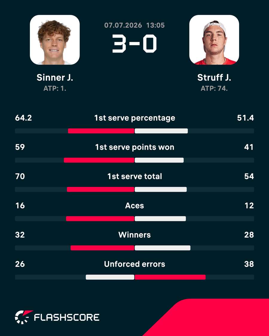Match stats Match stats