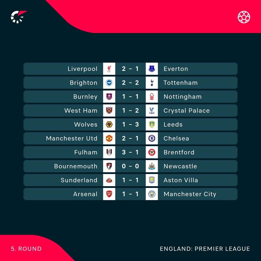 Premier League results Premier League results