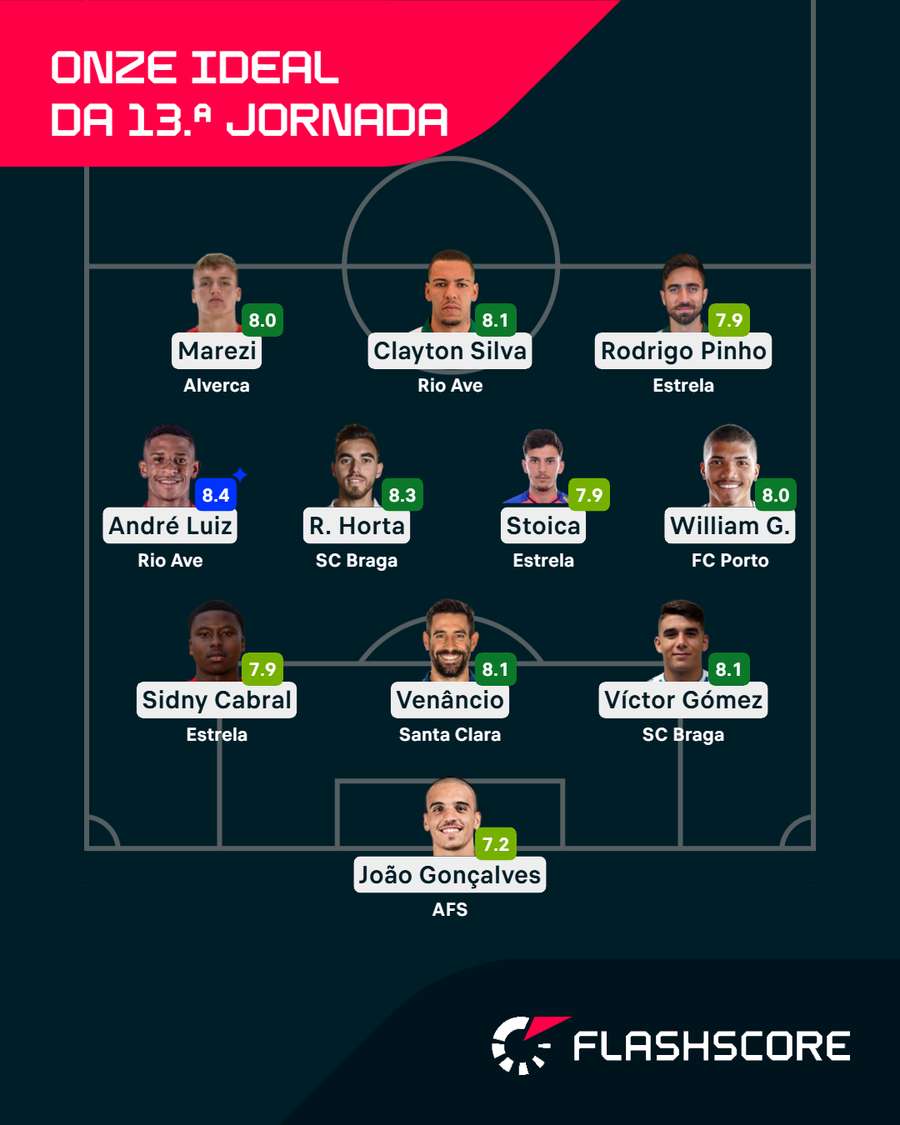O melhor onze da 13.ª jornada