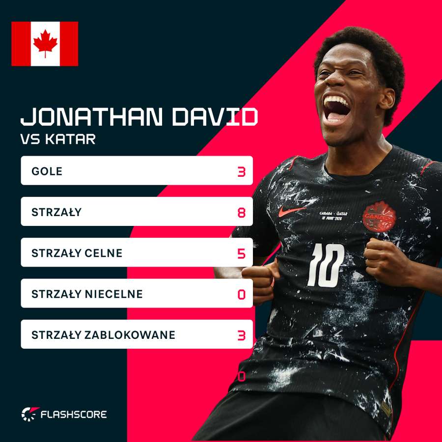 Statystyki Jonathana Davida z Katarem Statystyki Jonathana Davida z Katarem