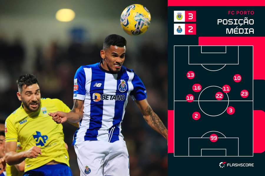 Posicionamento da equipa do FC Porto Posicionamento da equipa do FC Porto