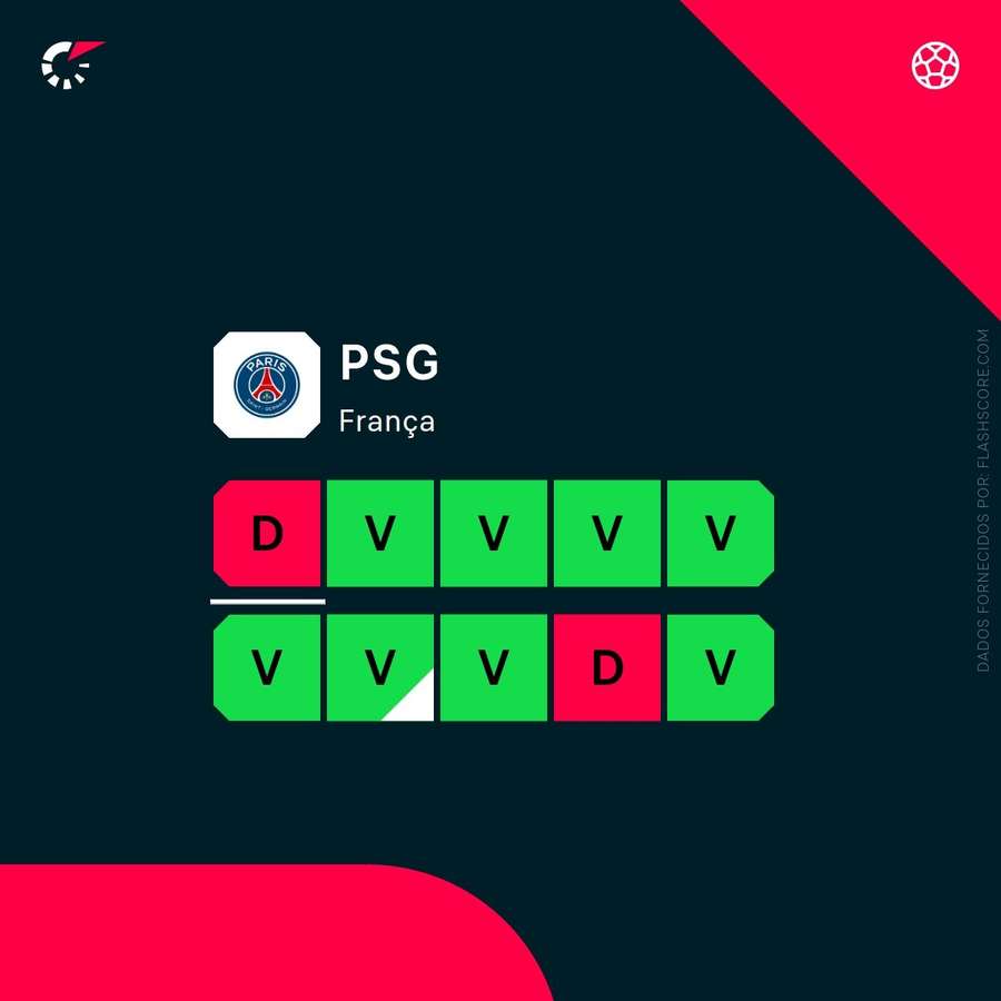 A forma recente do PSG