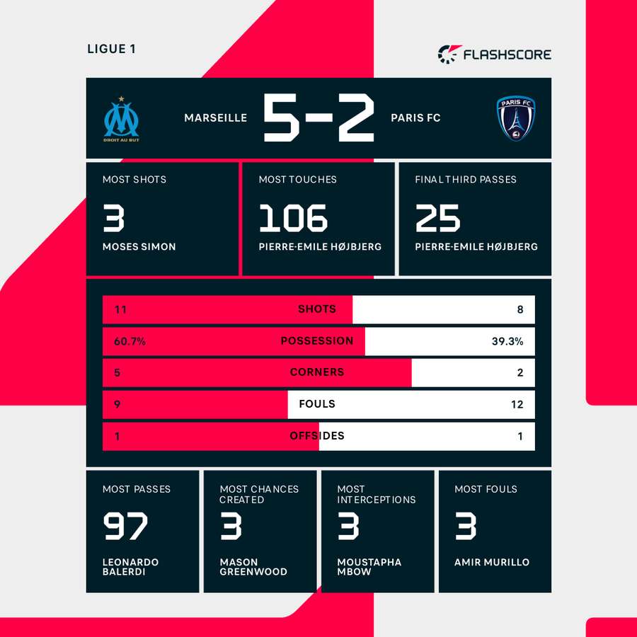 Match stats