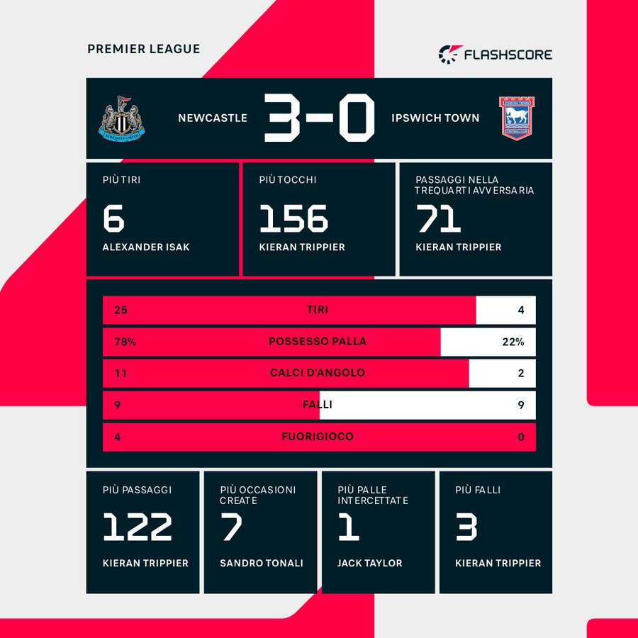 Le statistiche del match
