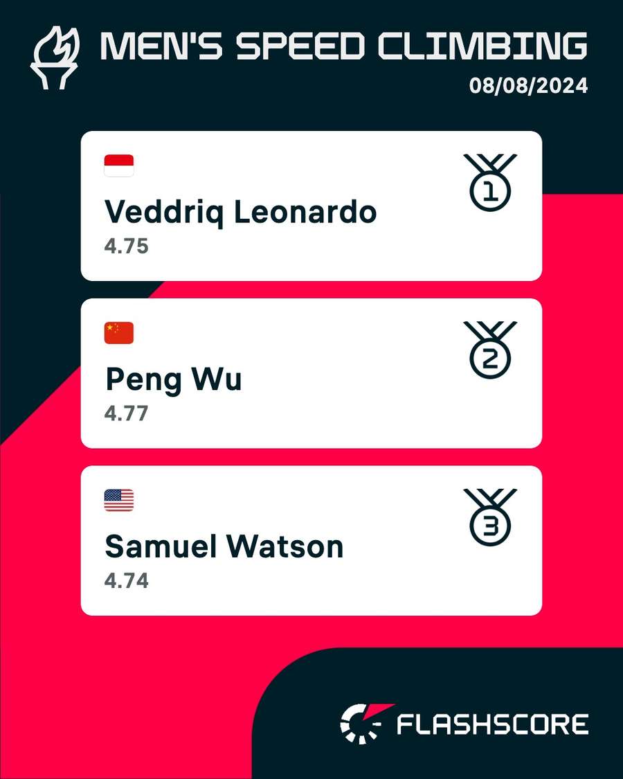 Speed climbing medalists and times