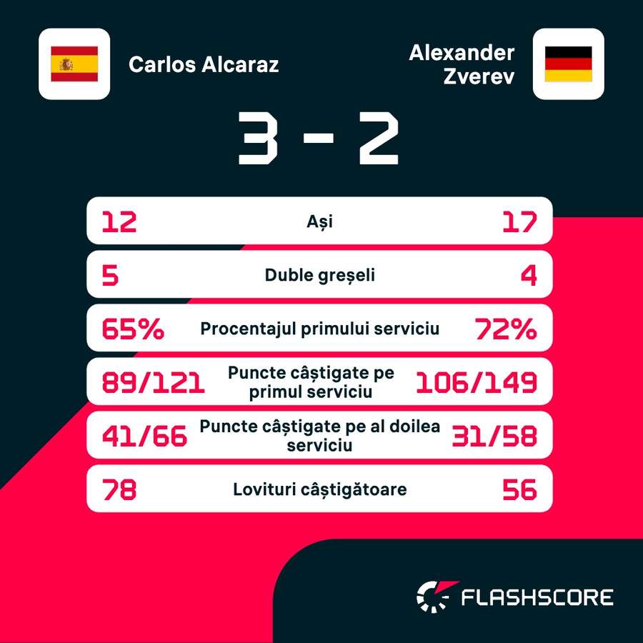 Statistici Statistici