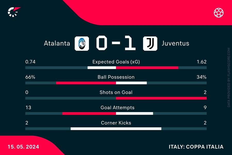 Le statistiche del match