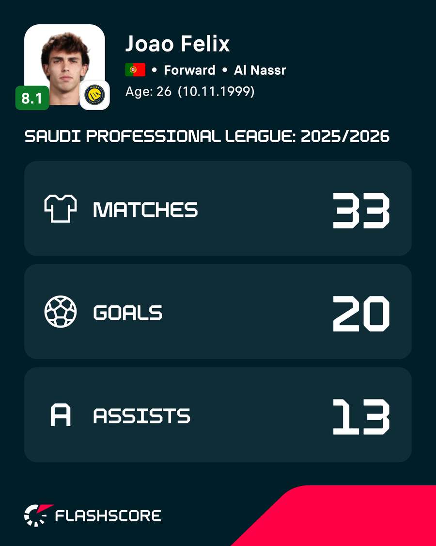 Felix's stats last season Felix's stats last season