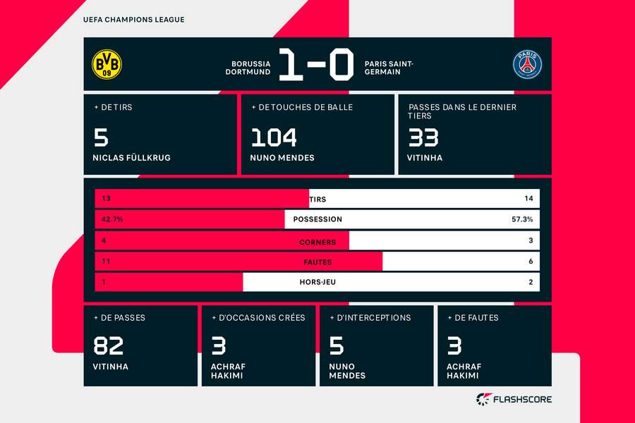 Les statistiques du match