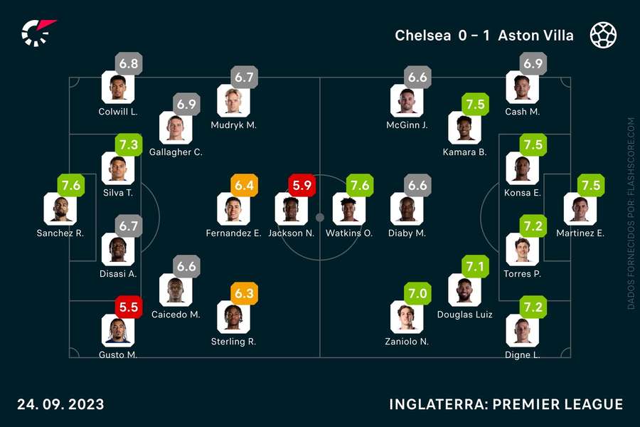 As notas individuais dos onzes iniciais