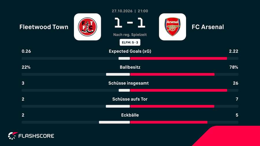Arsenal dominierte, konnte jedoch nicht gewinnen Arsenal dominierte, konnte jedoch nicht gewinnen