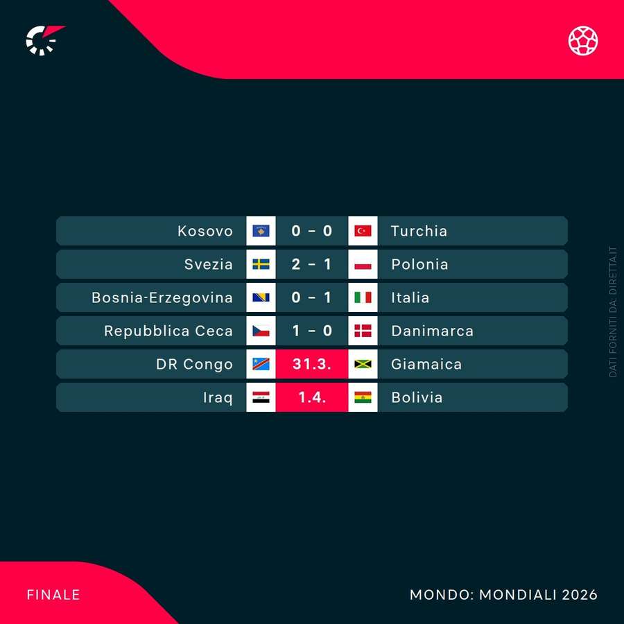 I risultati a fine primo tempo