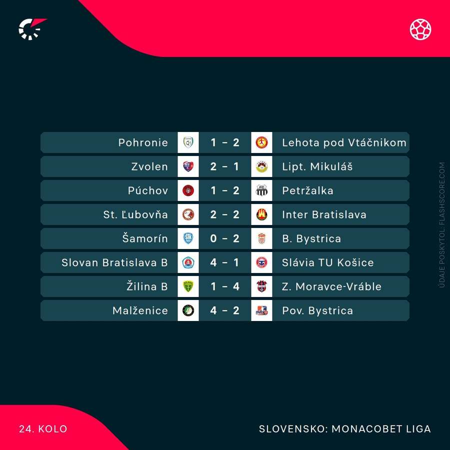 Výsledky predchádzajúceho kola.