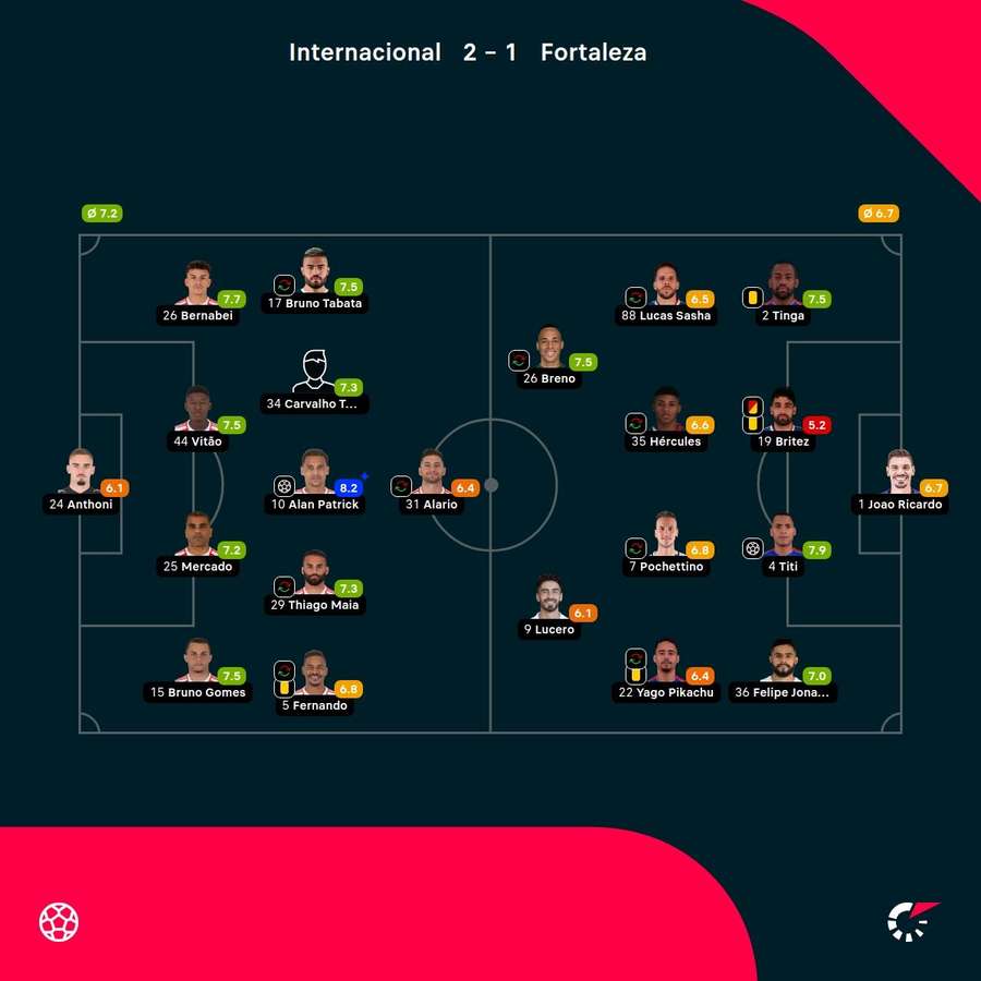 As notas dos jogadores titulares de Internacional e Fortaleza na partida