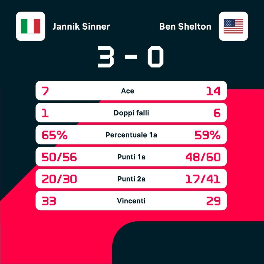 Le statistiche del match Le statistiche del match
