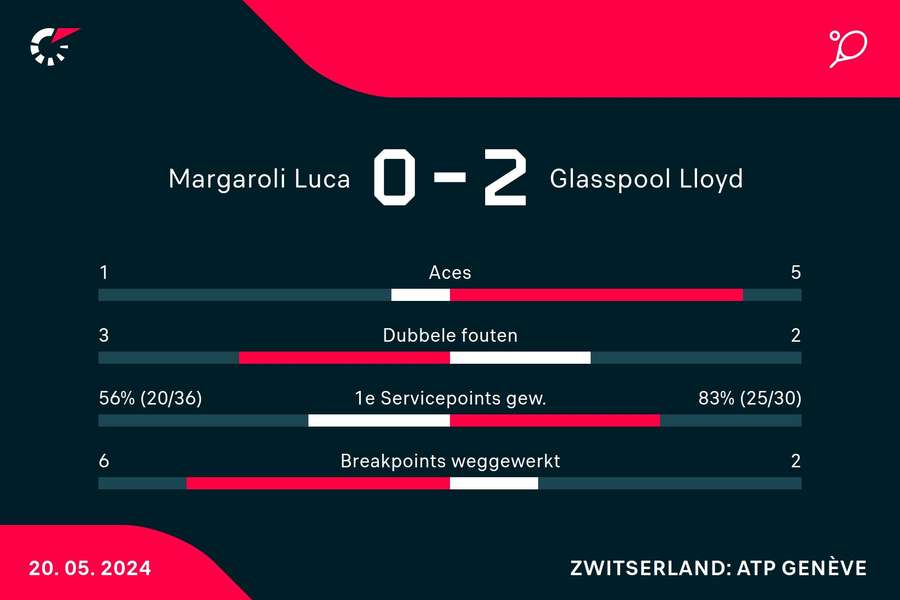 Statistieken Margaroli/Wenger - Glasspool/Rojer