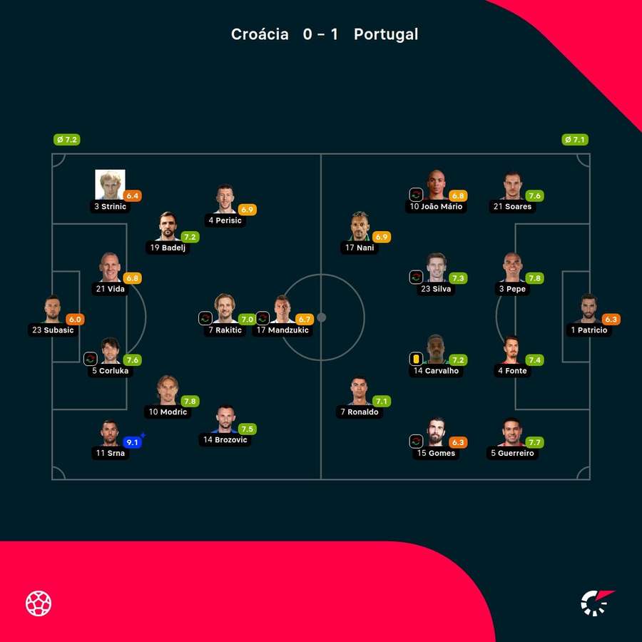 Os onzes de Portugal e Croácia em 2016