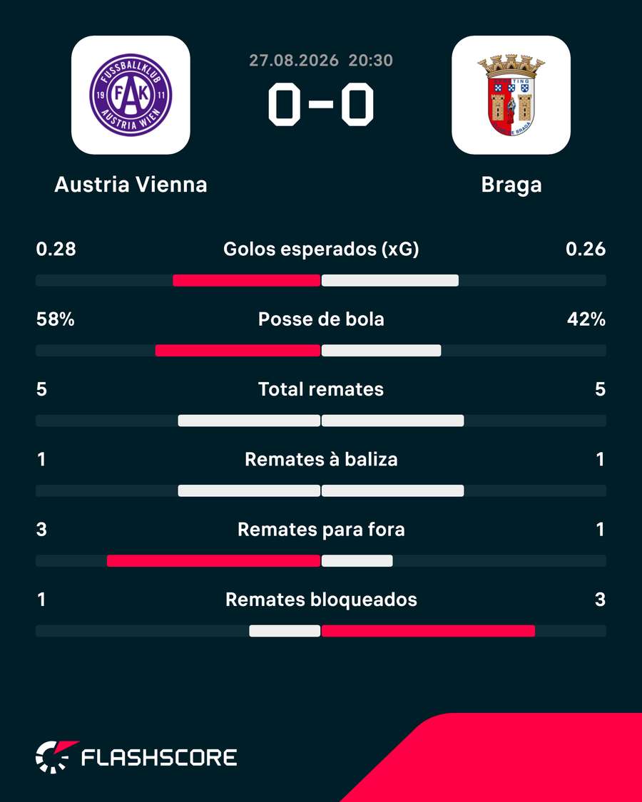 Estatísticas ao intervalo Estatísticas ao intervalo