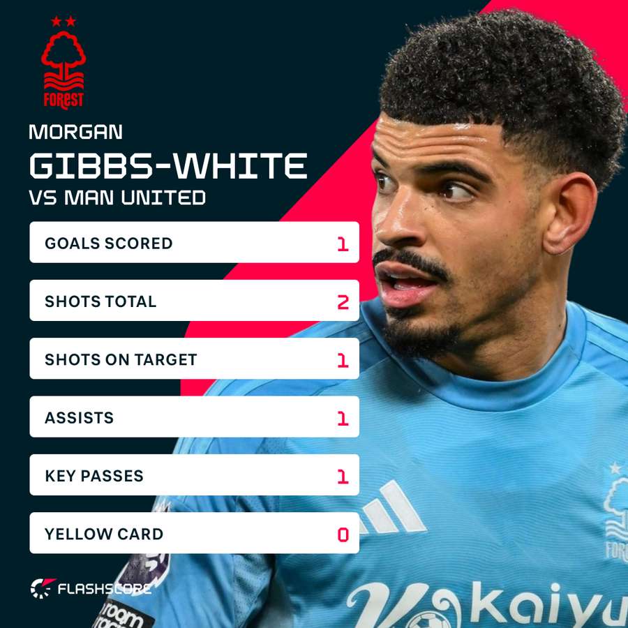 Gibbs-White v Man Utd