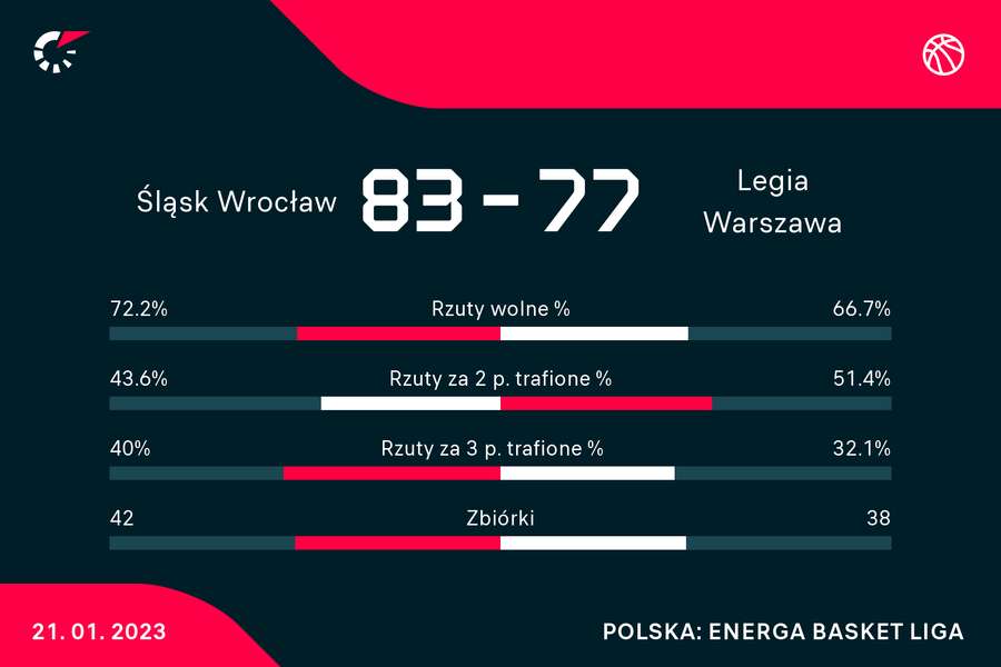 Śląsk - Legia | statystyki
