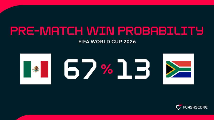 Mexico vs South Africa win probability