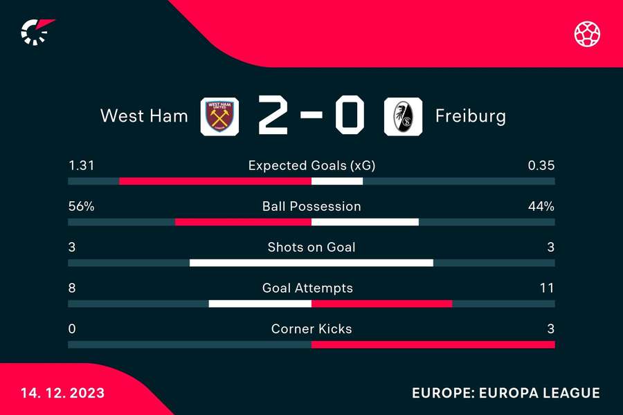 Die Statistiken zu West Ham vs. Freiburg.