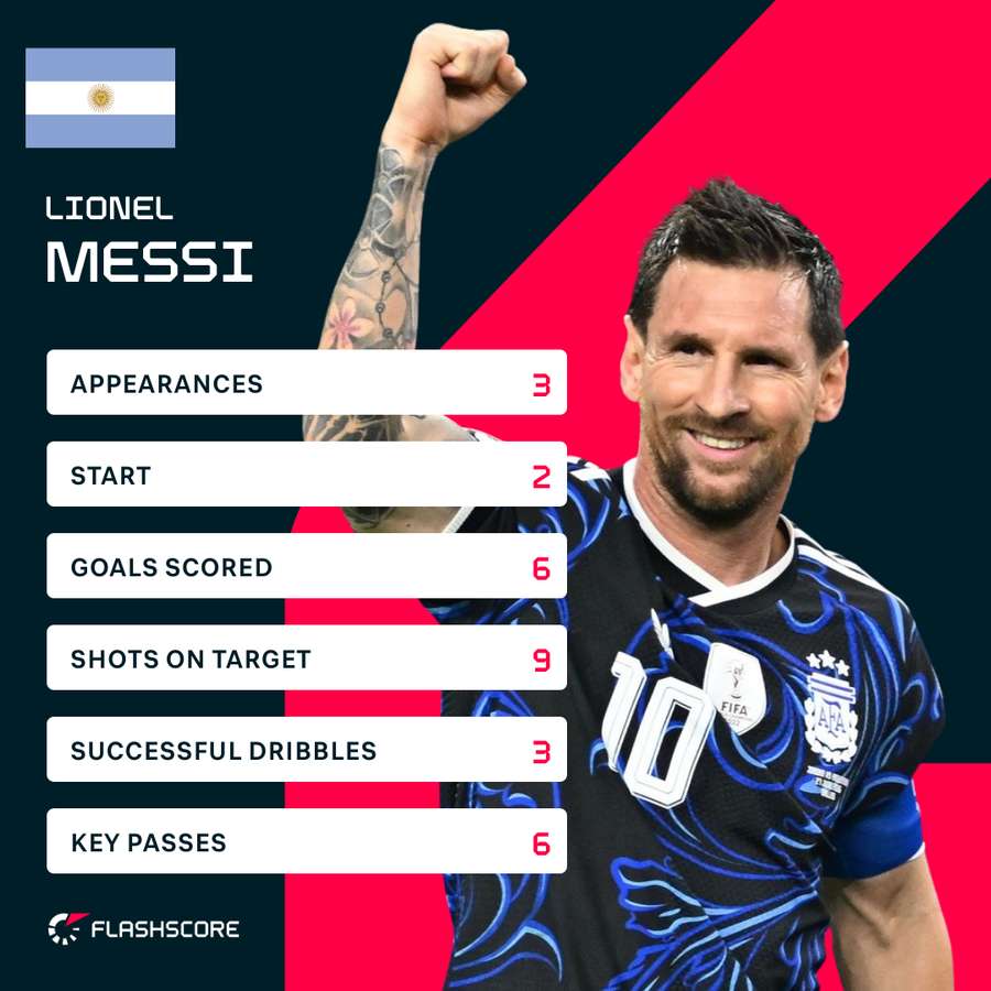 Messi's stats at the 2026 World Cup