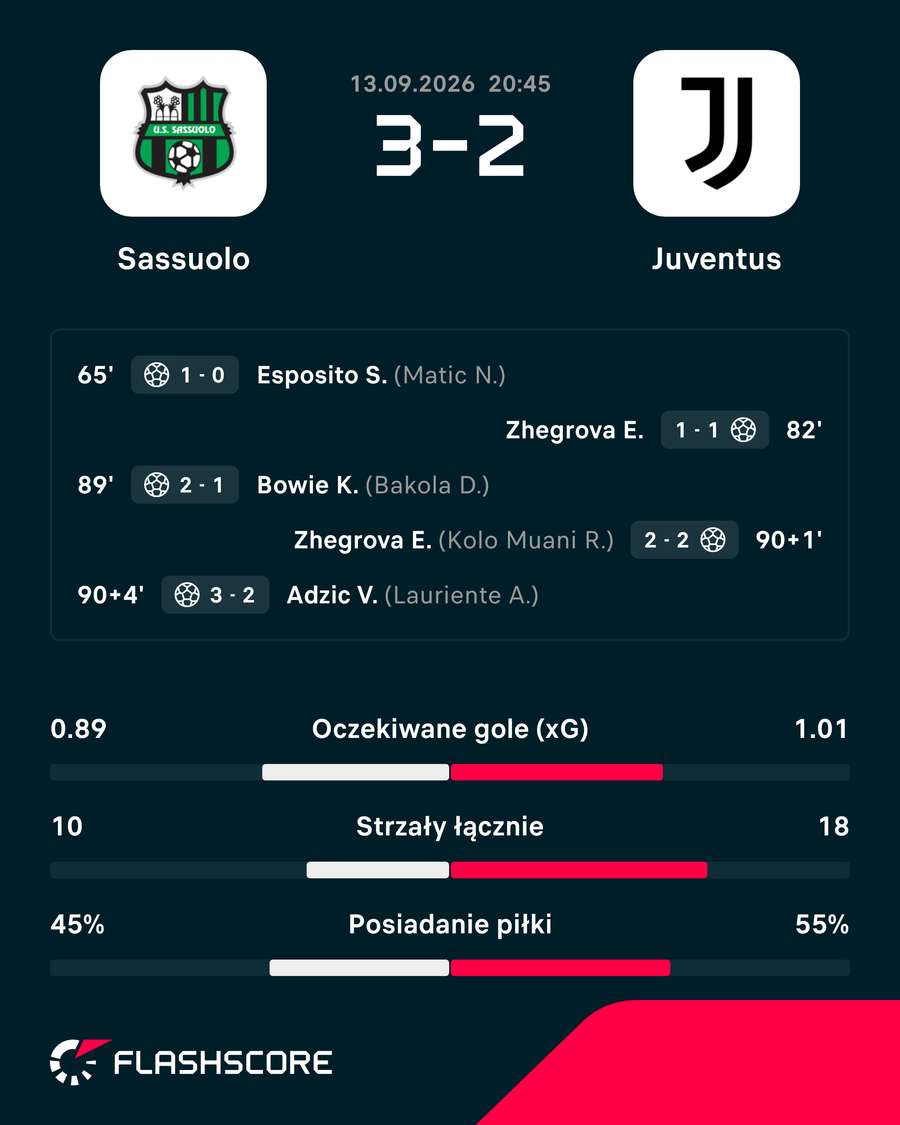 Strzelcy goli w meczu Sassuolo z Juventusem Strzelcy goli w meczu Sassuolo z Juventusem