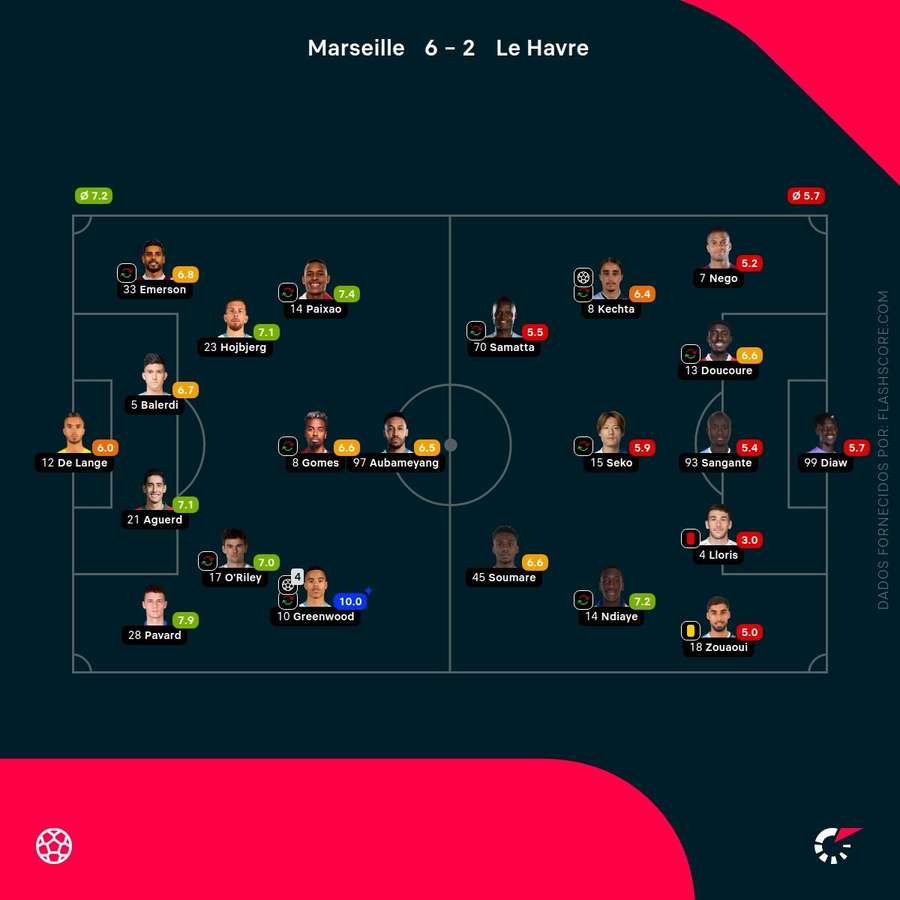 Pontuações dos jogadores Pontuações dos jogadores