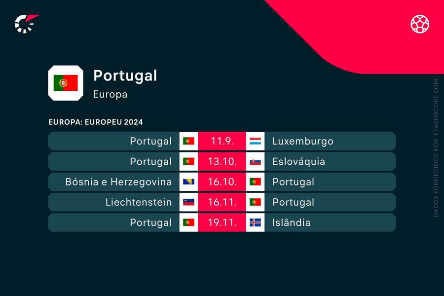 Os próximos jogos de Portugal