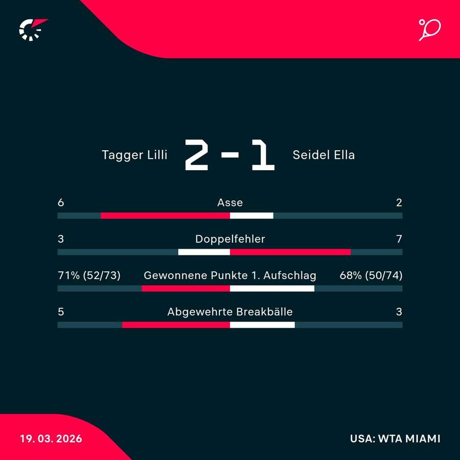 Matchstatistik: Lilli Tagger - Ella Seidel
