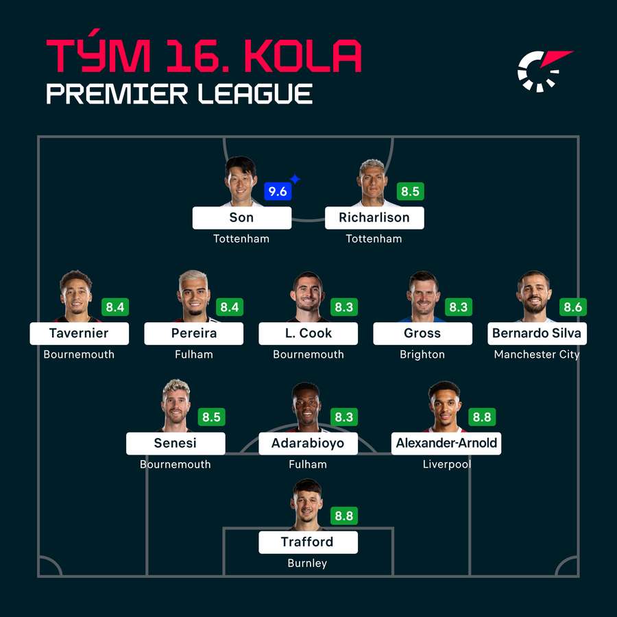 Sestava kola Premier League