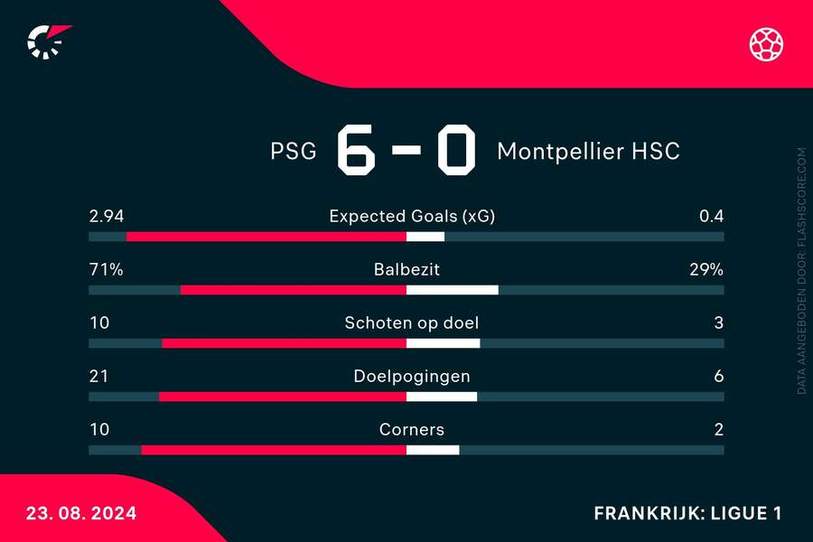 Statistieken PSG-Montpellier