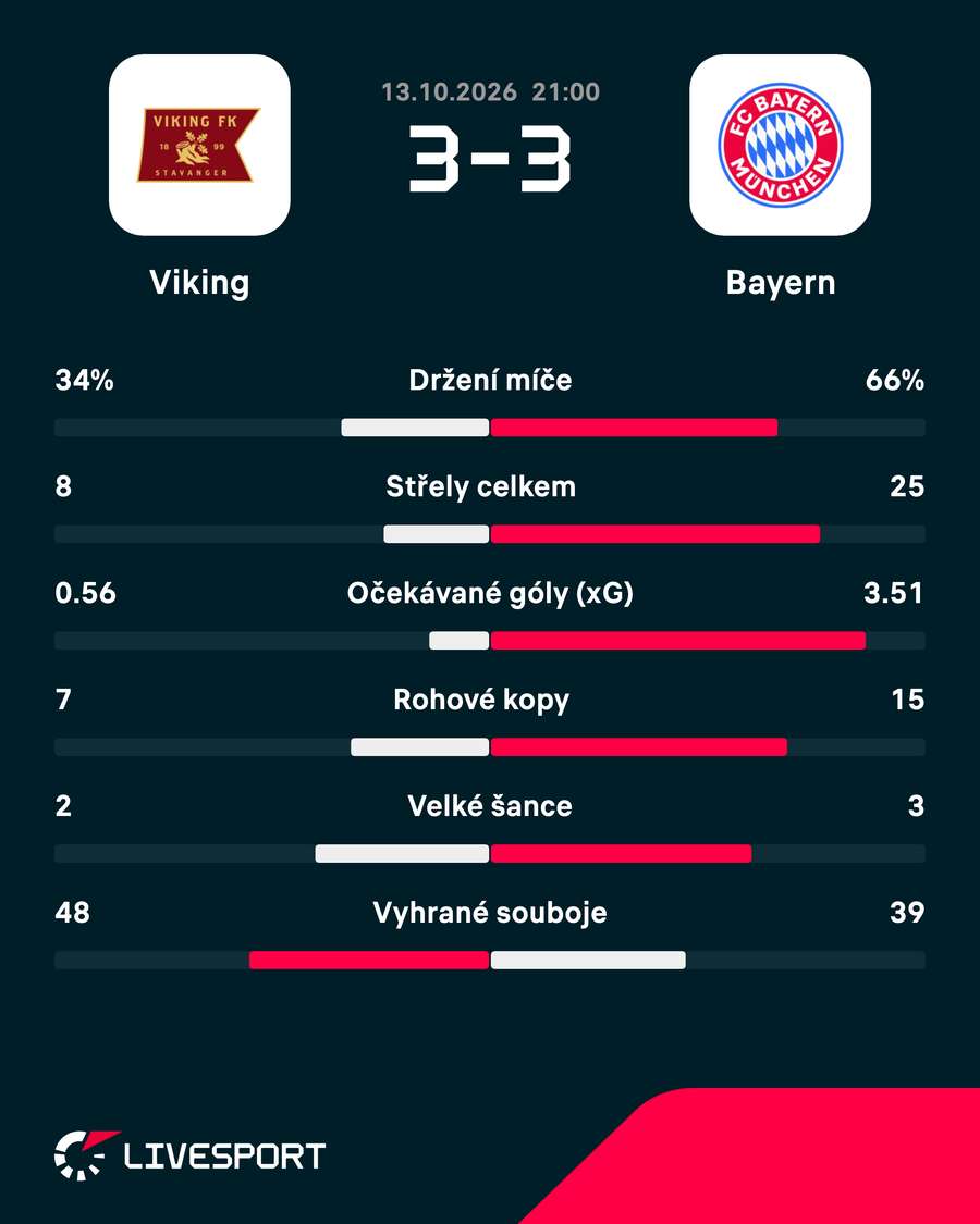 Statistiky zápasu. Statistiky zápasu.