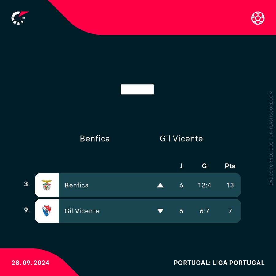 Os lugares de Gil Vicente e Benfica na tabela classificativa