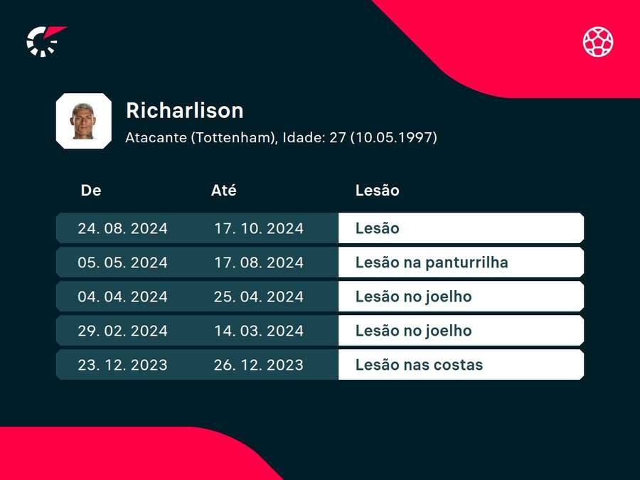 Histórico de lesões de Richarlison