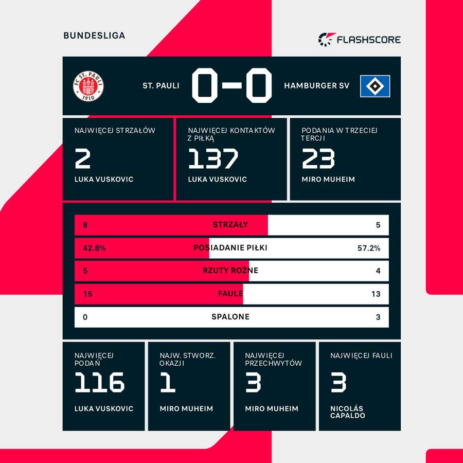 Statystyki meczu St. Pauli - Hamburger SV Statystyki meczu St. Pauli - Hamburger SV