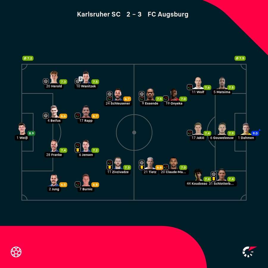 Noten: Karslruhe vs. Augsburg Noten: Karslruhe vs. Augsburg