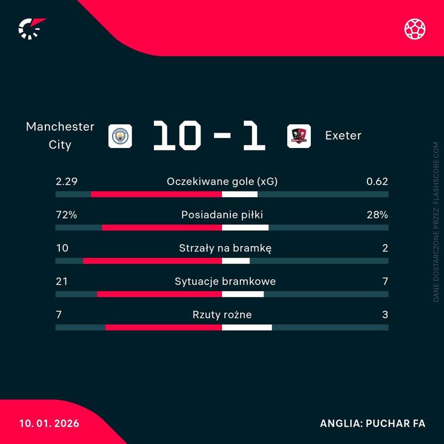 Statystyki meczu Manchester City – Exeter City